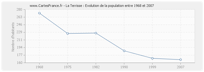Population La Terrisse